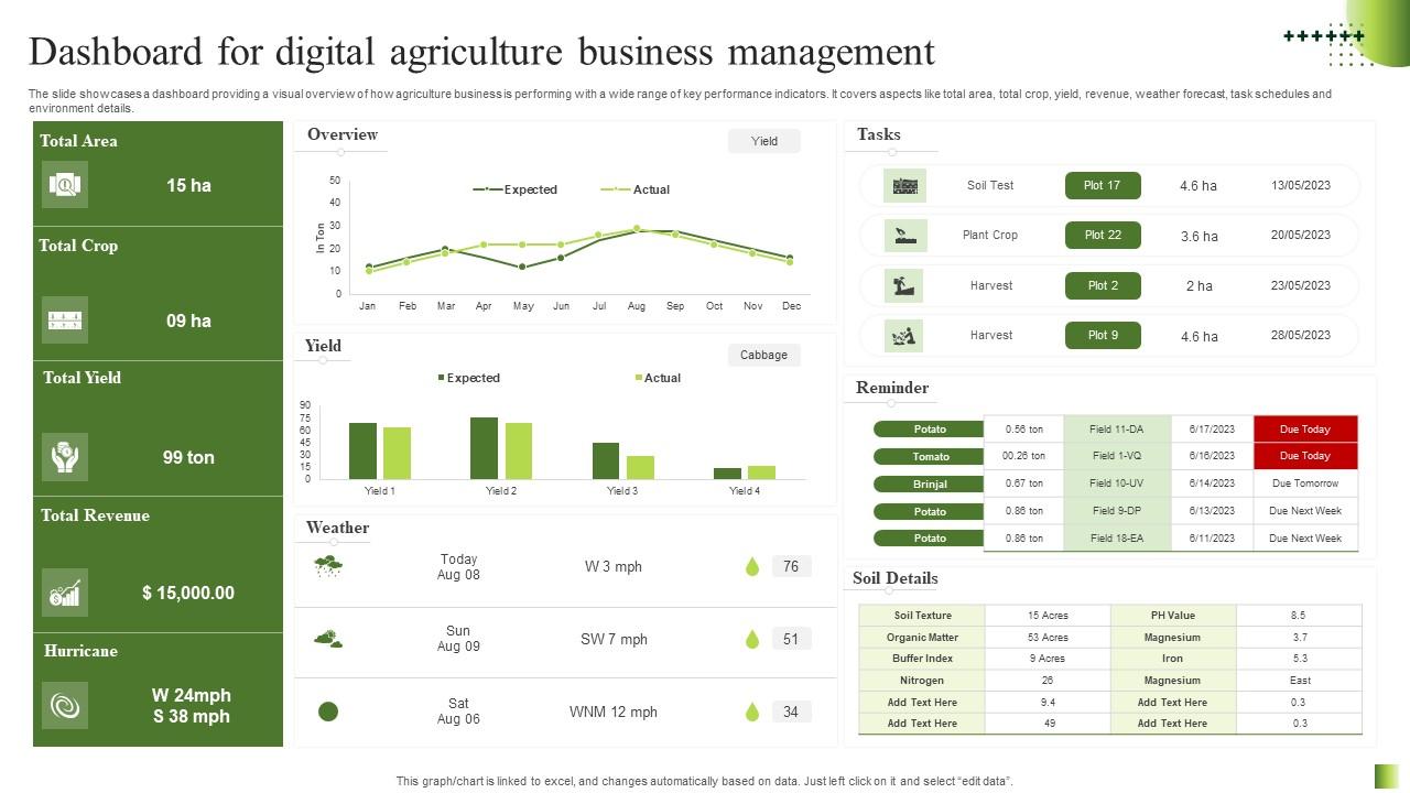 Agriculture Dashboard